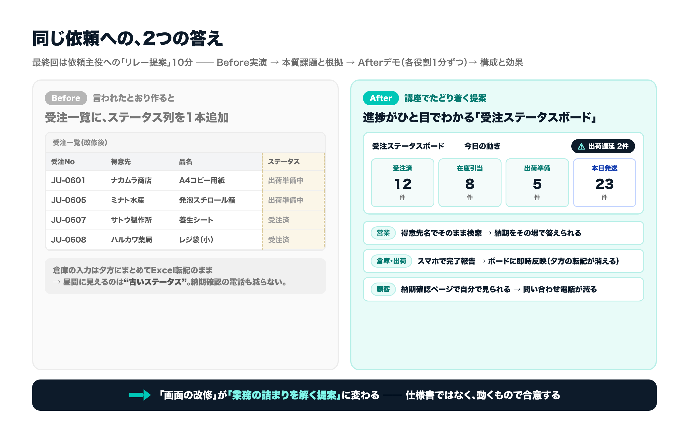 同じ依頼への2つの答え。左：受注一覧にステータス列を1本追加しただけで、倉庫の入力が夕方のままなので昼間は古い表示になり電話も減らない。右：受注ステータスボードで進捗がひと目でわかり、現場はスマホで完了報告して即時反映、顧客は納期ページで自分で確認できる。
