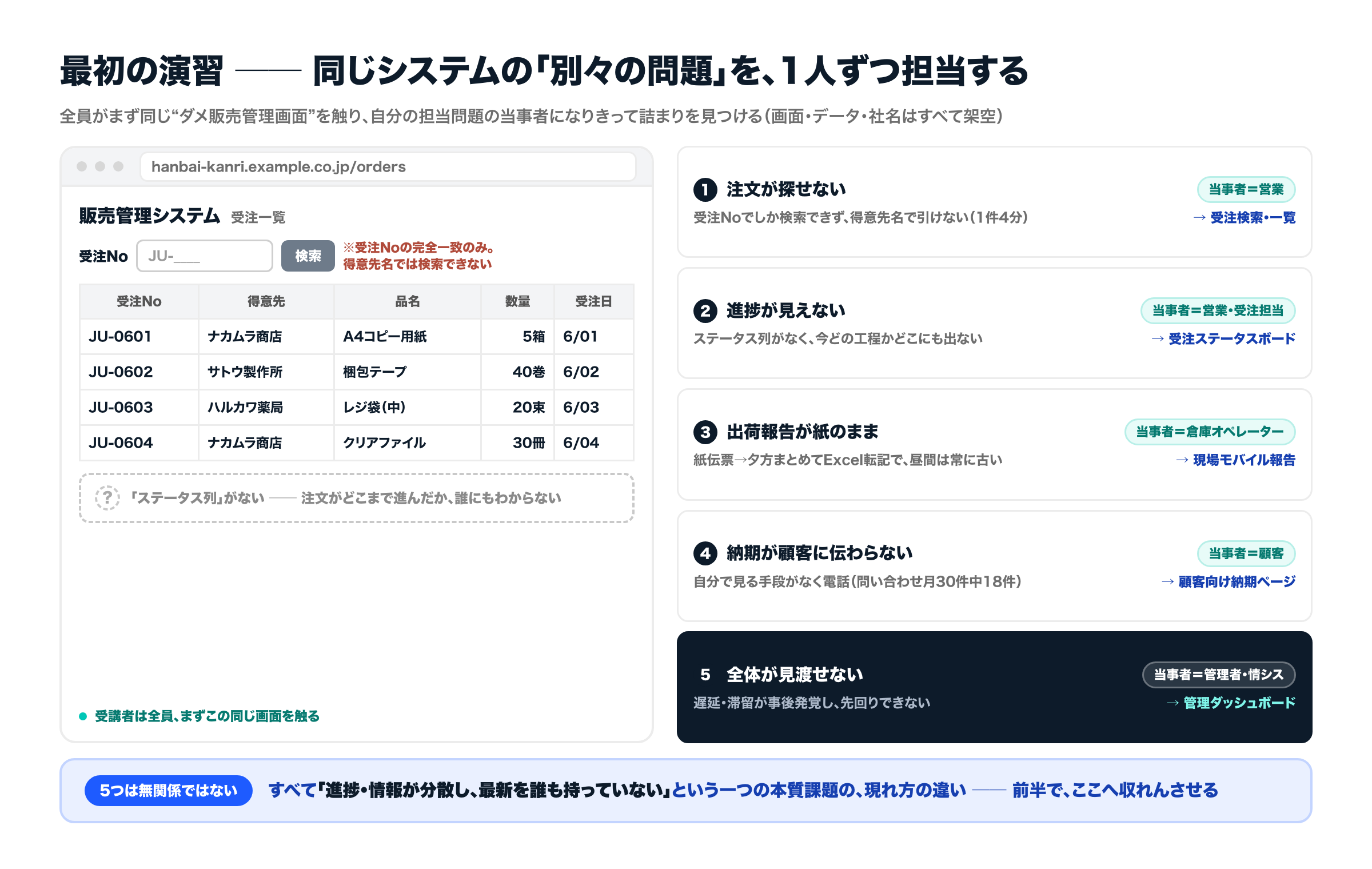 最初の演習。全員が同じダメ販売管理画面（受注Noでしか検索できずステータス列がない）を触り、その中の別々の問題を1人ずつ担当する。①注文が探せない（営業）②進捗が見えない③出荷報告が紙のまま④納期が顧客に伝わらない⑤全体が見渡せない。5つは一つの本質課題（進捗・情報の分散）の現れ方。