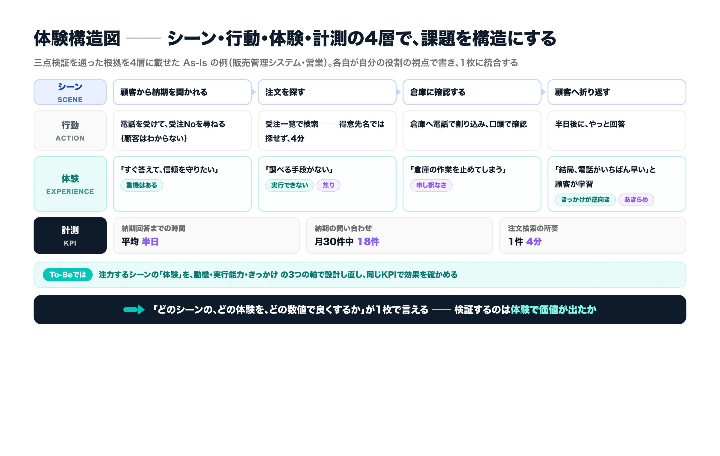 体験構造図（As-Is・営業の例）。シーン（顧客から納期を聞かれる→注文を探す→倉庫に確認→折り返す）、行動、体験（動機・実行のしやすさ・きっかけ＋感情）、計測（納期回答まで平均半日・問い合わせ月30件中18件・検索1件4分）の4層で構造化する。