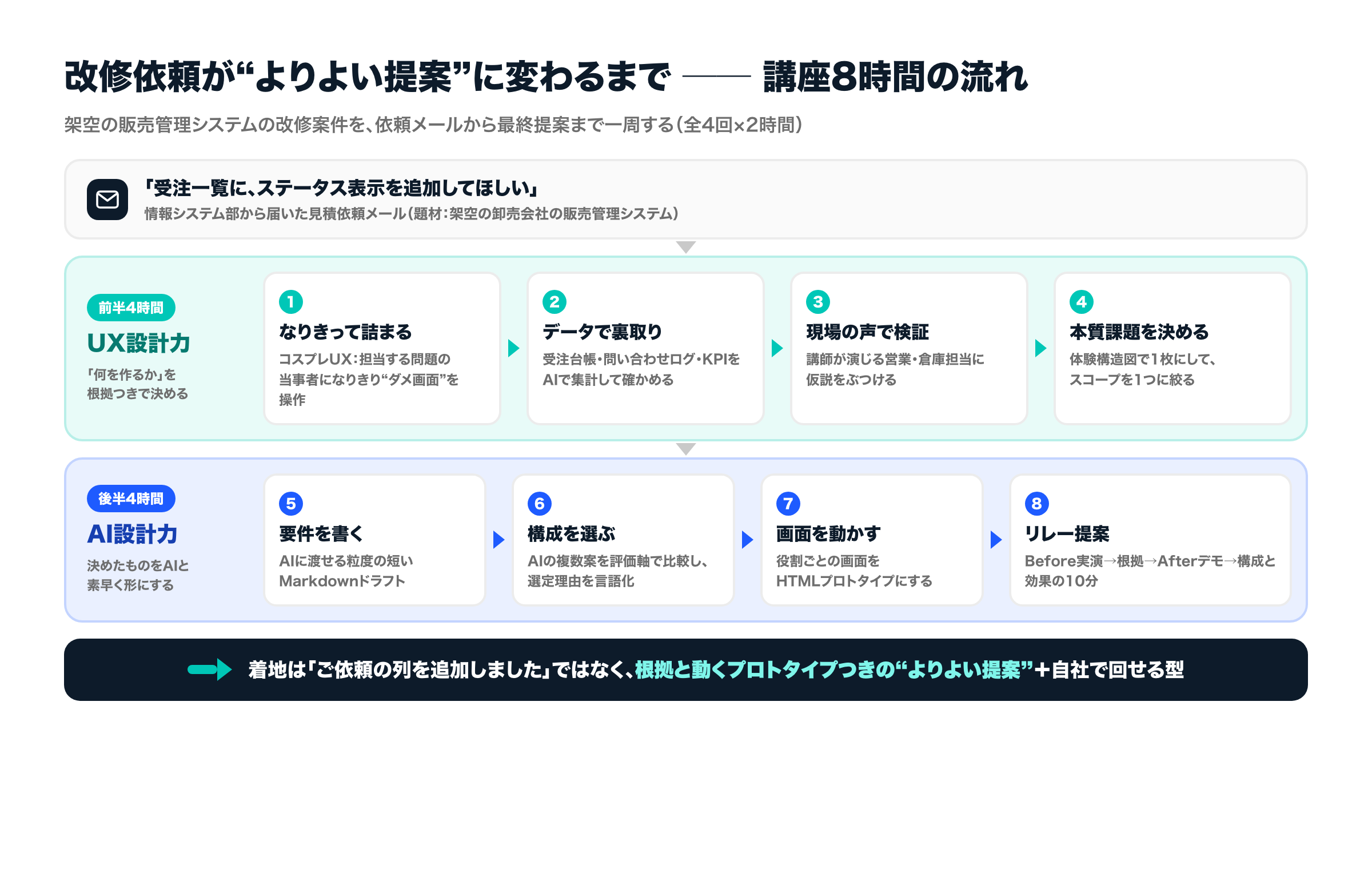 講座8時間の流れ。見積依頼メールを起点に、前半4時間（UX設計力）でなりきって詰まる→データで裏取り→現場の声で検証→体験構造図で本質課題を決める、後半4時間（AI設計力）で要件を書く→構成を選ぶ→画面を動かす→リレー提案へ進む。