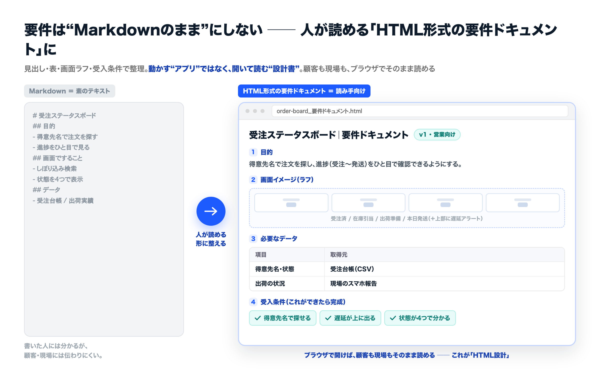 Markdownの素のテキストではなく、見出し・目的・画面ラフ・データ表・受入条件を整理した“人が見やすいHTML形式の要件ドキュメント”を作る。顧客や現場もブラウザで開いてそのまま読める。動かすアプリではなく、開いて読む設計書。