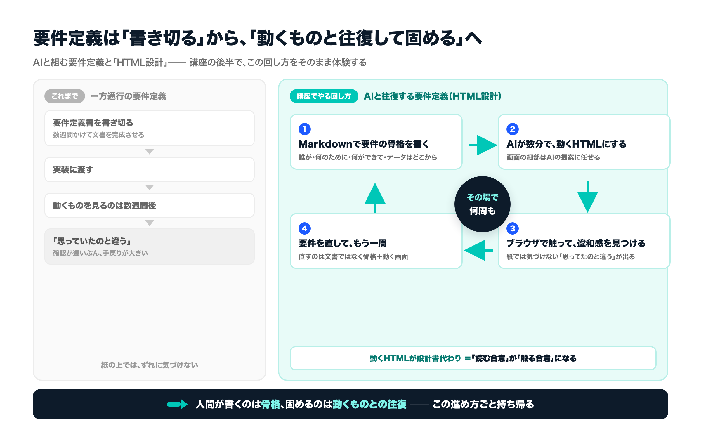 要件定義の比較。これまでは要件定義書を書き切る→実装に渡す→動くものは数週間後→思っていたのと違うで手戻り、という一方通行。講座では①Markdownで要件の骨格→②AIが数分で動くHTML→③触って違和感を見つける→④要件を直す、をその場で何周も回す。動くHTMLが設計書代わりになる。