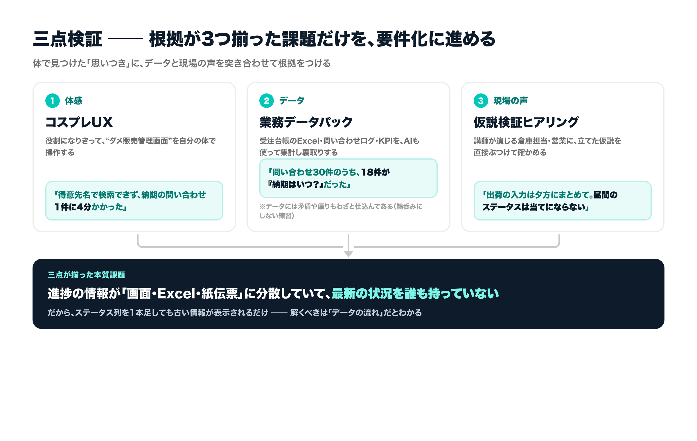 三点検証。①体感：営業になりきって操作し納期問い合わせ1件に4分、②データ：問い合わせ30件中18件が納期はいつ、③現場の声：出荷入力は夕方まとめてで昼間のステータスは当てにならない。3つが揃った本質課題＝進捗情報が画面・Excel・紙伝票に分散し最新を誰も持っていない。