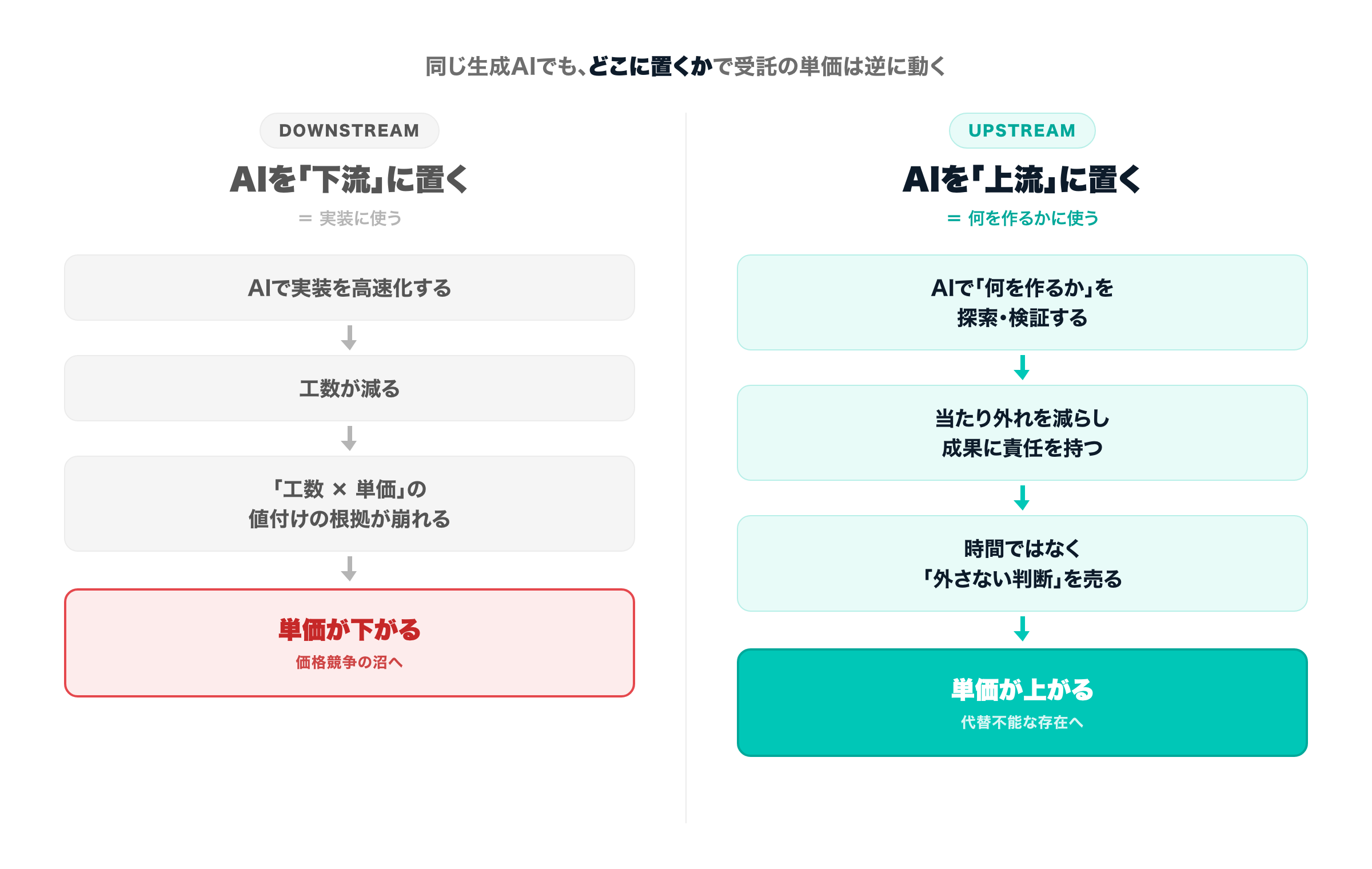 生成AIを下流（実装）に置くと、工数削減から見積もり根拠の崩壊を経て価格競争へ向かう。上流（何を作るか）に置くと、課題の探索・検証から成果への責任を経て代替不能な価値へ向かう、という対比図。