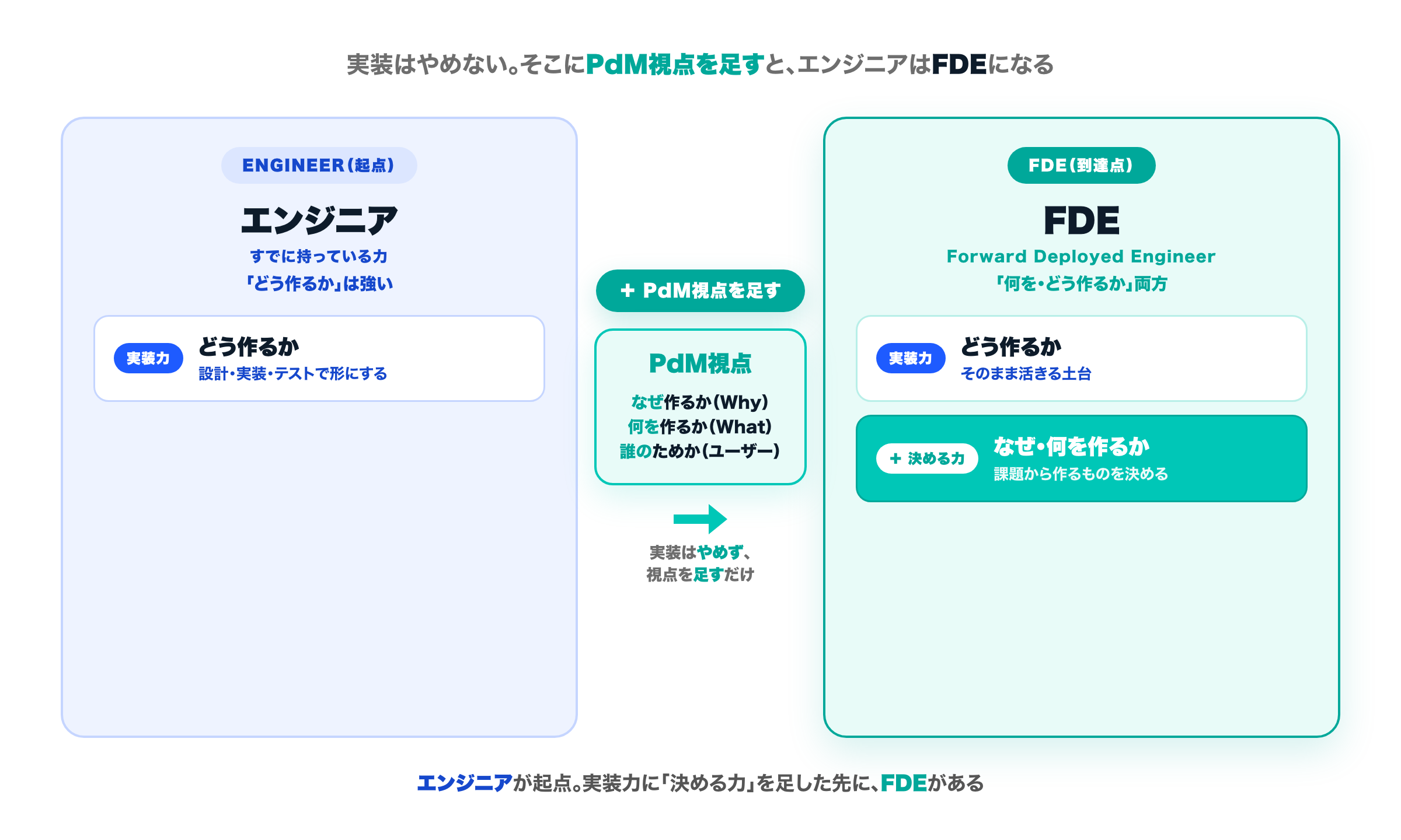 エンジニアがFDEへ拡張する図。左に『エンジニア（起点）』として実装力＝どう作るかが青で置かれ、中央に『＋PdM視点（なぜ・何を・誰のため）』をミントで足す。右に『FDE（到達点）』として実装力（青・そのまま土台）に＋決める力（ミント・なぜ何を作るか）が加わる。実装はやめず視点を足す、という拡張を示す。