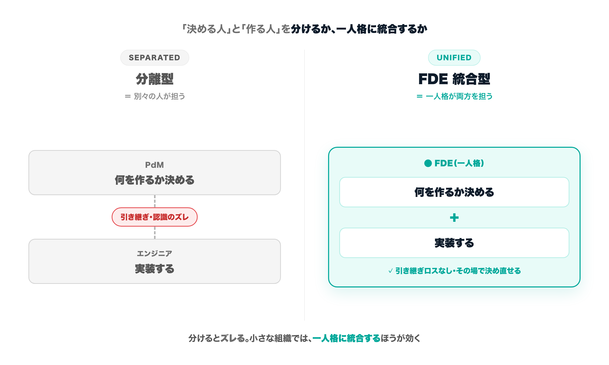 分離型と統合型の対比図。左の分離型は『何を作るか決める人(PdM)』と『実装する人(エンジニア)』が別の人で、間に引き継ぎ・認識のズレが起きる（グレー）。右のFDE統合型は『何を作るか決める』と『実装する』が一人格に統合され、引き継ぎロスがない（ミント）。小さな組織では統合型が効く。