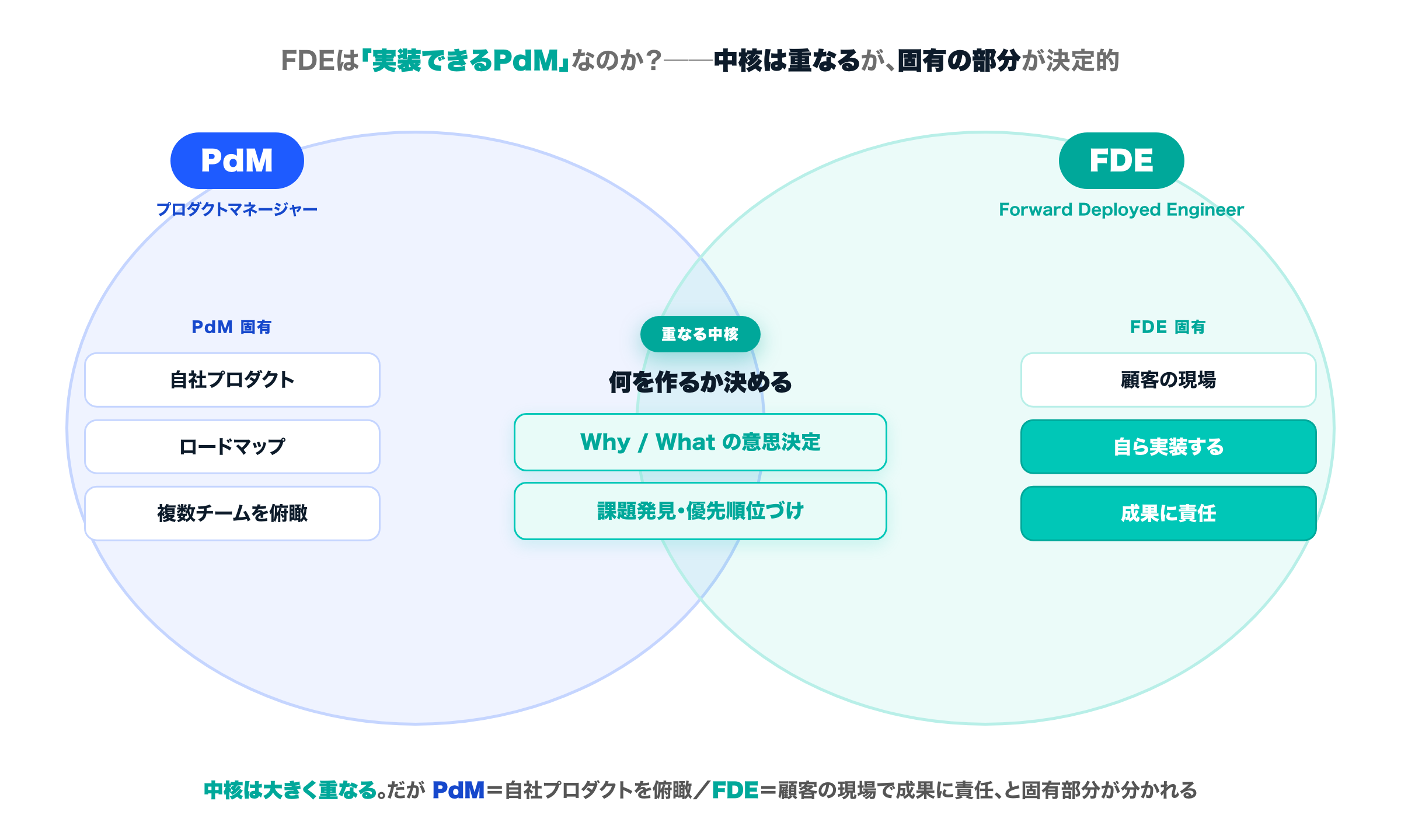 PdMとFDEの重なりを示すベン図。中央の大きな重なりは『何を作るか決める（Why/What意思決定・課題発見・優先順位づけ）』でミントで強調。左のPdM固有は『自社プロダクト・ロードマップ・複数チームを俯瞰』、右のFDE固有は『顧客の現場・自ら実装・成果に責任』。重なりは大きいが、左右の固有部分が両者を決定的に分ける。