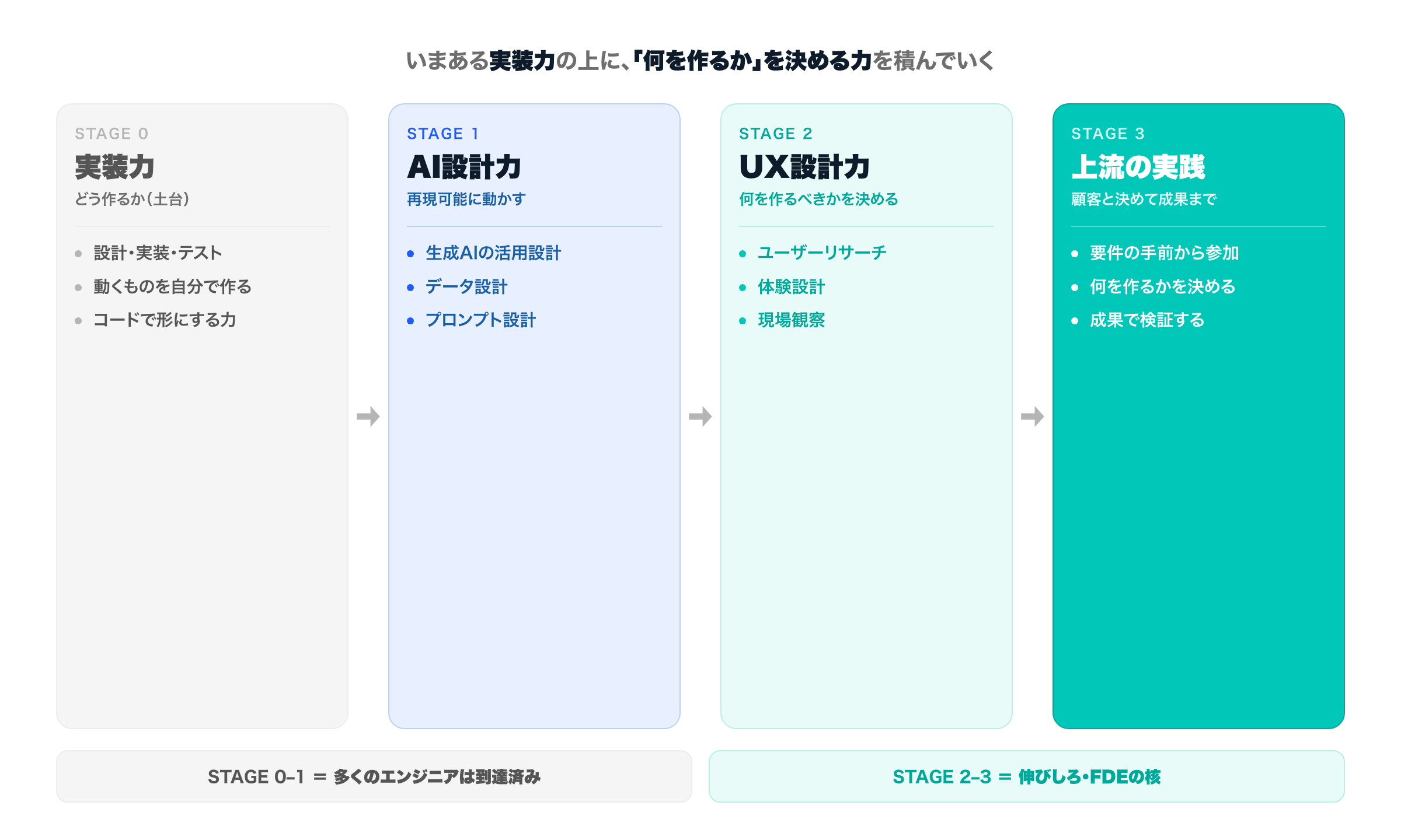 FDEの学習ロードマップ4ステージの図。STAGE0=実装力（どう作るか・土台）、STAGE1=AI設計力（再現可能に動かす）、STAGE2=UX設計力（何を作るべきか）、STAGE3=実案件で上流に出る経験（顧客と決めて成果まで）。多くのエンジニアはSTAGE0〜1まで到達し、STAGE2〜3が伸びしろ。