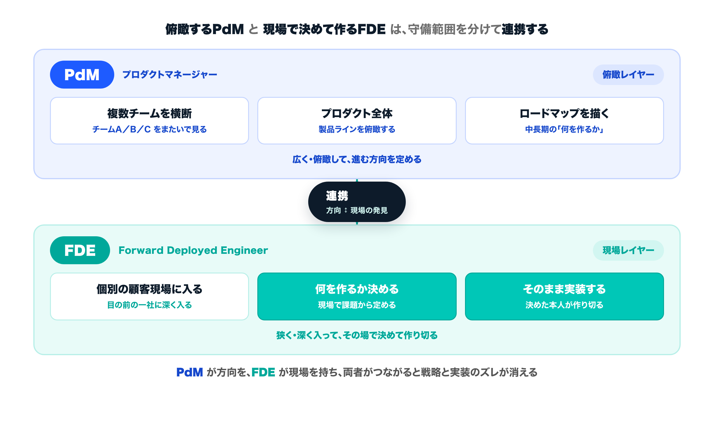 PdMとFDEの役割分担と連携の図。上の青いレイヤーはPdM（俯瞰レイヤー）で『複数チームを横断／プロダクト全体／ロードマップを描く』を担い、広く俯瞰して進む方向を定める。下のミントのレイヤーはFDE（現場レイヤー）で『個別の顧客現場に入る／何を作るか決める／そのまま実装する』を担い、狭く深く入って決めて作り切る。上下は双方向の『連携』矢印でつながり、PdMが方向を、FDEが現場を持つことで戦略と実装のズレが消える。