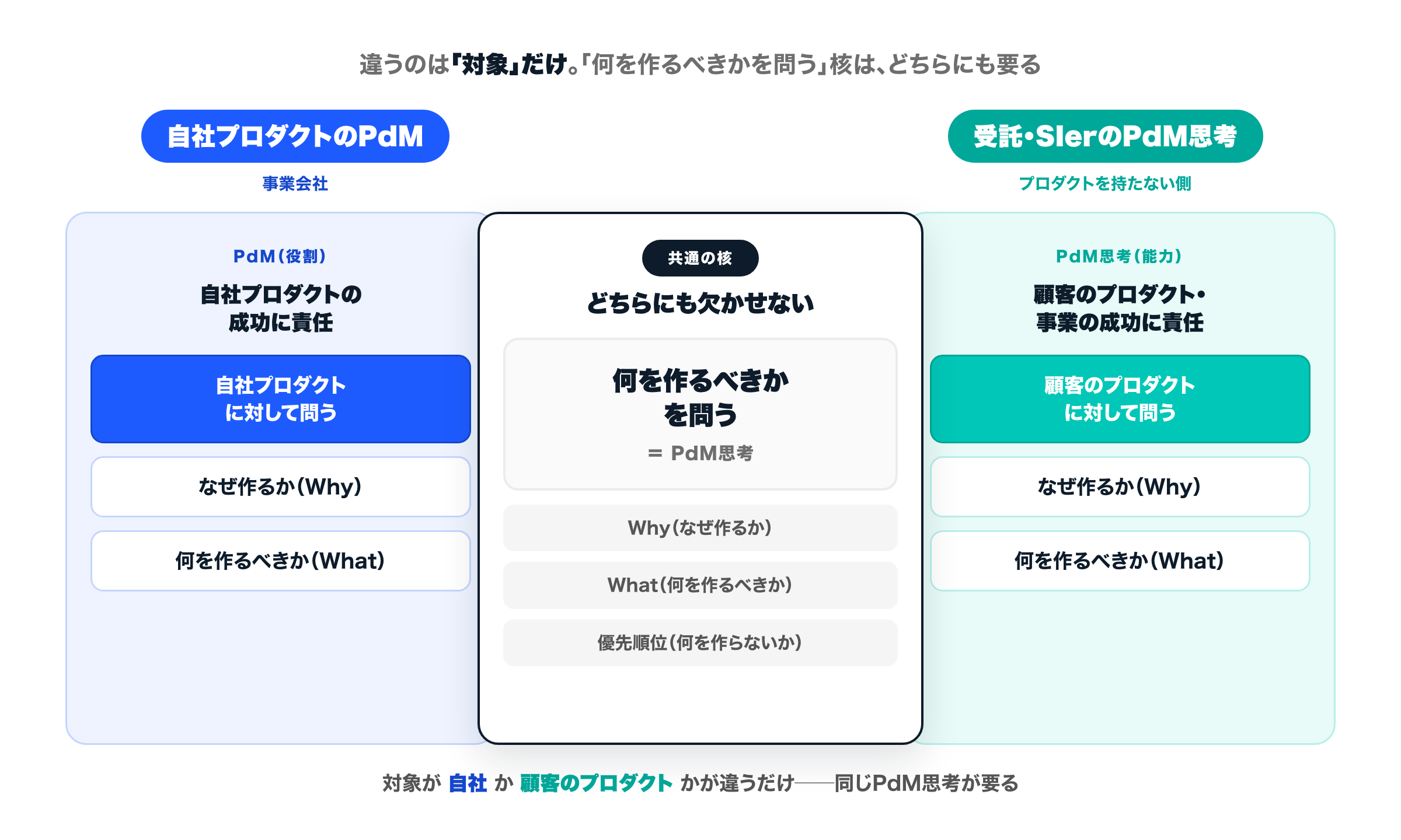 左は自社プロダクト企業のPdM。自社プロダクトに対して『何を作るべきか・なぜ作るか』を問う。右は受託・SIerのPdM思考。顧客のプロダクトや事業に対して同じ問いを立てる。両者の中央には『何を作るべきかを問う＝PdM思考』という共通の核があり、受託は対象が顧客のプロダクトに変わるだけで、同じPdM思考が要る、と示す対比図。