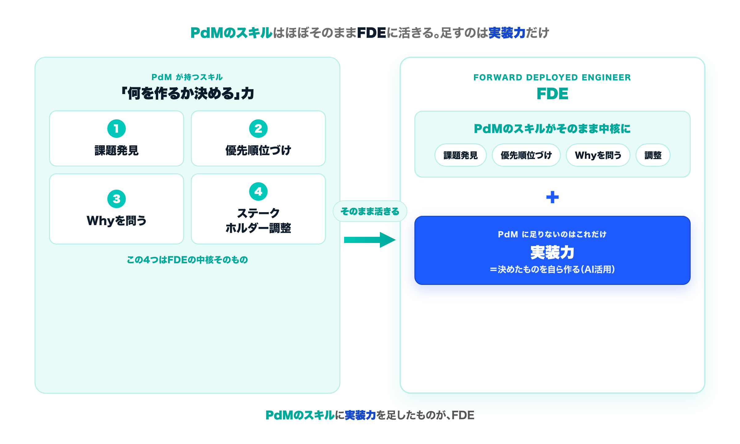 PdMのスキルがFDEに転用される図。左にPdMの4スキル（課題発見・優先順位づけ・Whyを問う・ステークホルダー調整）がミントの箱で並び、矢印で右のFDEへ『そのまま活きる』。右下に1つだけ青で『＋ 実装力（AI活用）』が足すものとして強調されている。