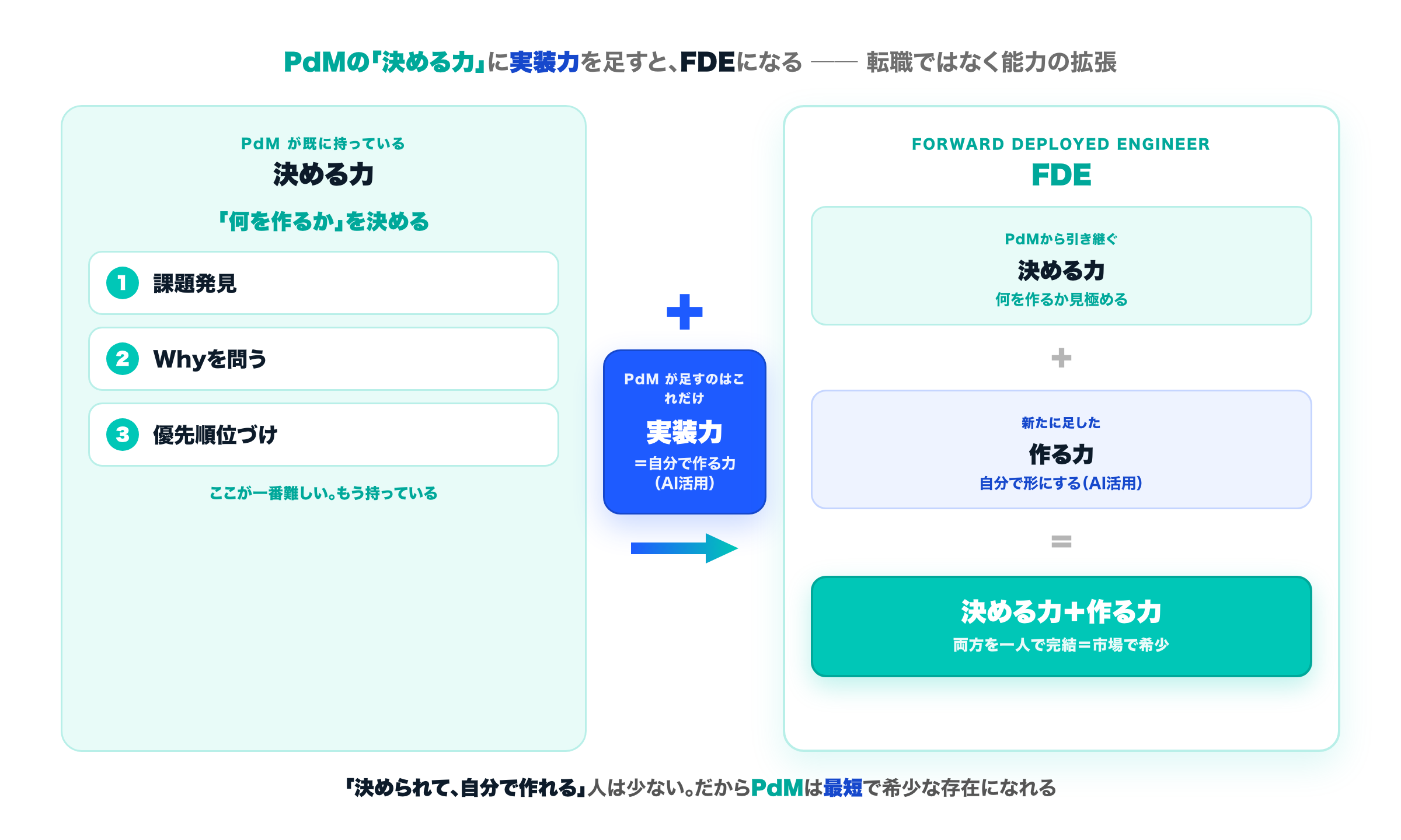 PdMからFDEへのキャリア拡張図。左にPdMが既に持つ『決める力（課題発見・Why・優先順位）』がミントの箱、中央に青で『＋ 実装力（AI活用）』を足す、右にFDE『決める力＋作る力＝市場で希少』。転職ではなく能力の拡張であることを示す。