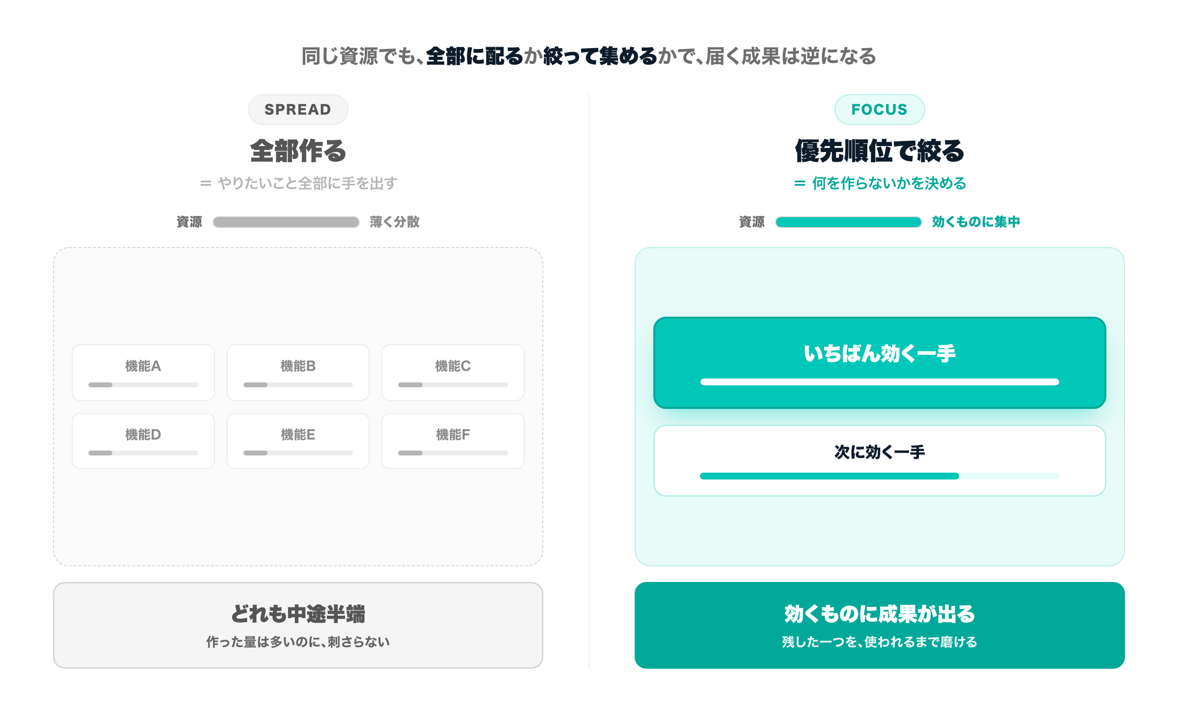 左は『全部作る』で、限られた資源を多数の小さな箱に薄く配るため、どれも中途半端になり成果が出ない（分散）。右は『優先順位で絞る』で、同じ資源を1〜2個の箱に集中させるため、効くものに資源が集まり成果が出る（集中）。絞るほうが効く、という対比図。