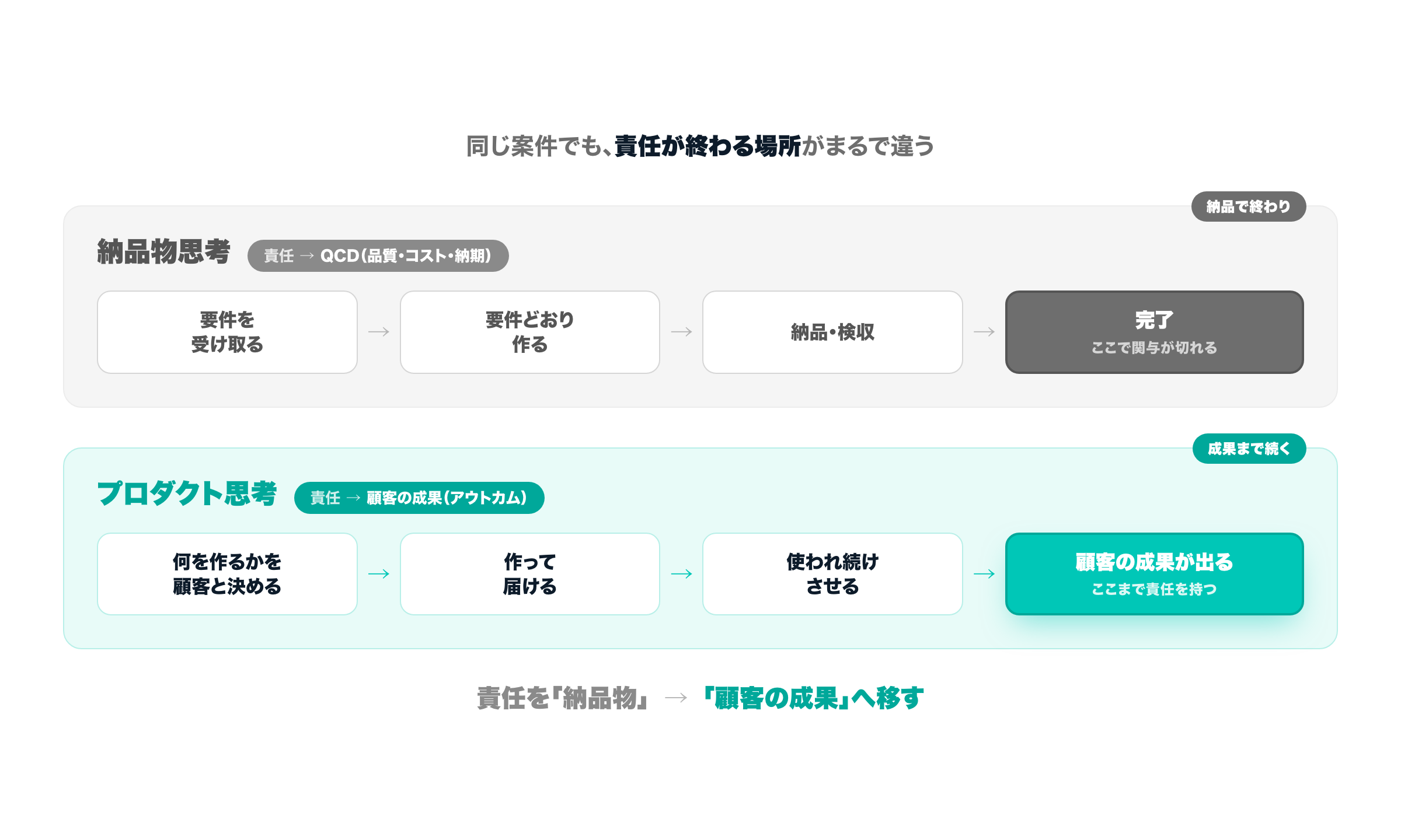 納品物思考は『要件どおり作って納品したら完了』で責任がQCD（品質・コスト・納期）に終わるのに対し、プロダクト思考は『顧客の成果が出るまで関わり続ける』で責任がアウトカム（成果）まで続く、という対比図。責任の終わる場所が納品か成果かで分かれる。