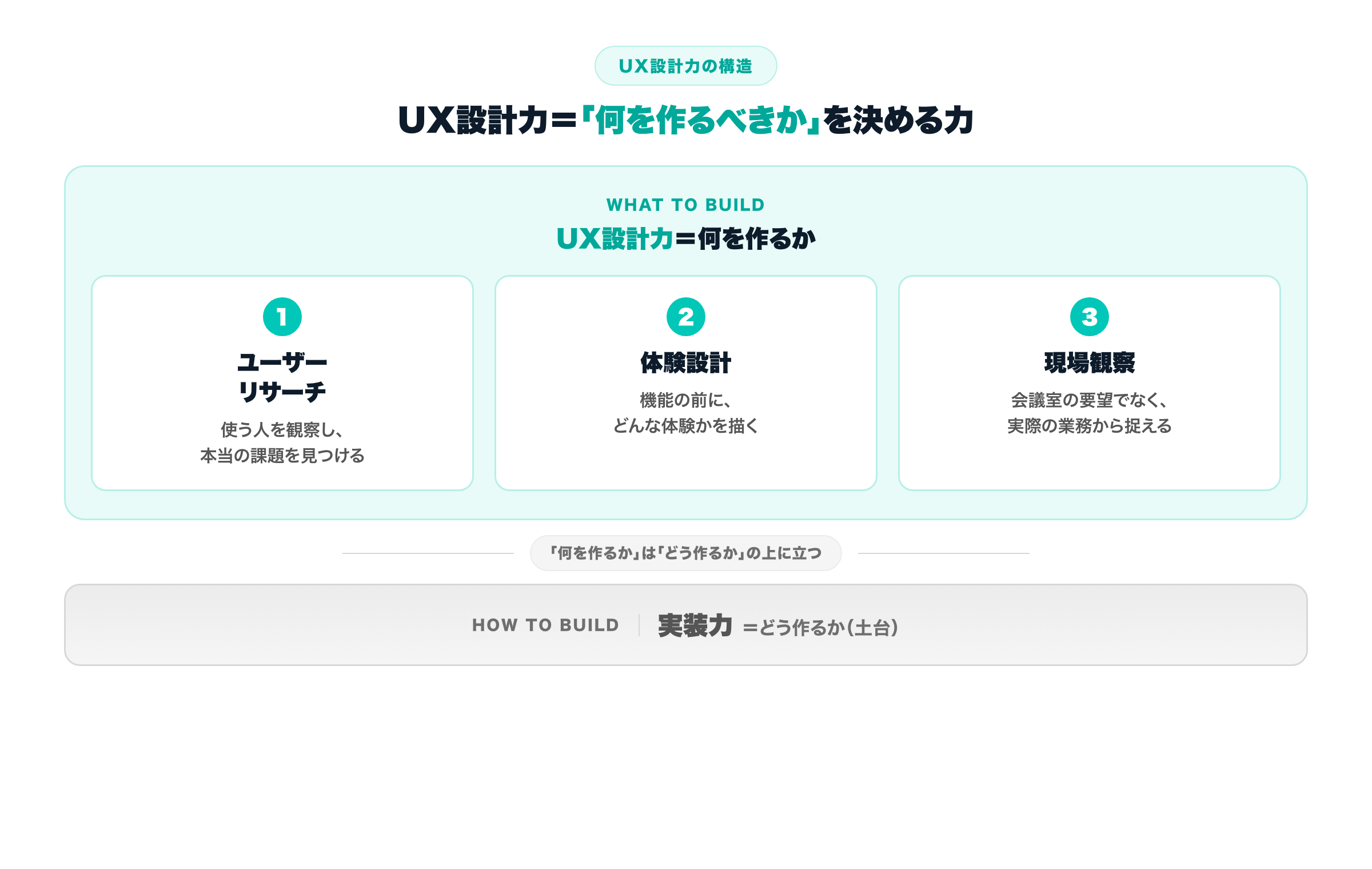 UX設計力の構造図。土台に『実装力＝どう作るか』のグレーの帯があり、その上に『UX設計力＝何を作るか』として3要素（ユーザーリサーチ・体験設計・現場観察）がミントの3カラムで並ぶ。下が作り方、上が作る対象という階層を示す。