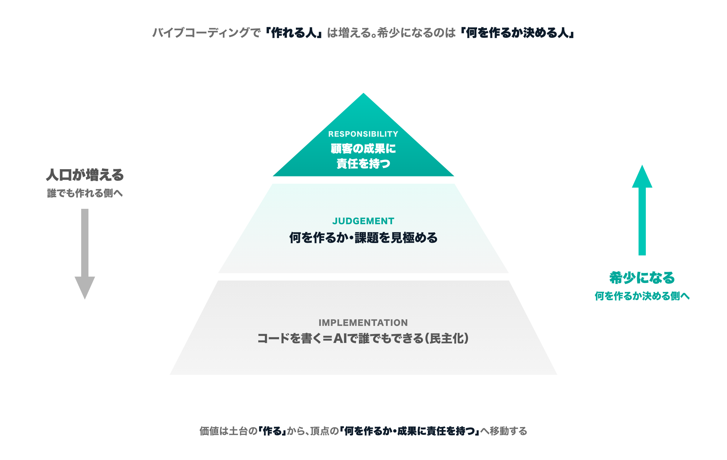 実装の民主化を3段のピラミッドで表した図。下段の広い土台はグレーで「コードを書く＝AIで誰でもできる（民主化）」、中段はグレーからミントへ遷移し「何を作るか・課題を見極める」、頂点はミントで「顧客の成果に責任を持つ」。左の下向き矢印は『人口が増える＝誰でも作れる側へ』、右の上向き矢印は『希少になる＝何を作るか決める側へ』を示し、価値が土台から頂点へ移動することを表す。