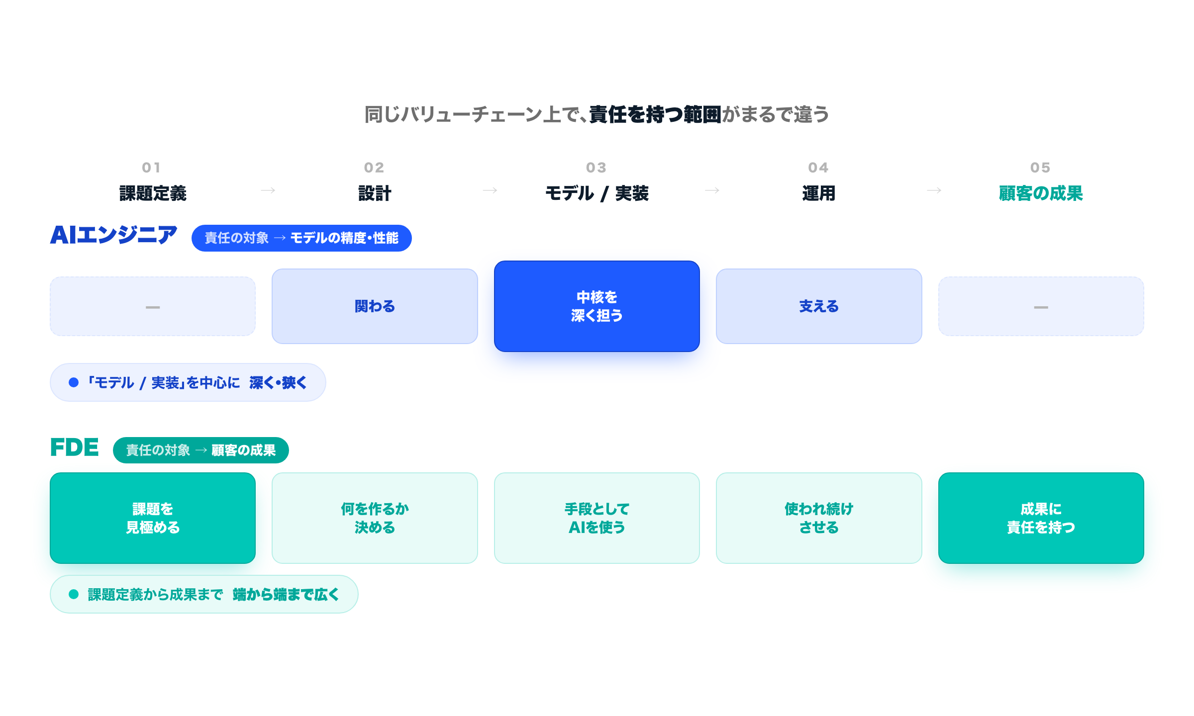 課題定義→設計→モデル/実装→運用→顧客の成果というバリューチェーン上で、AIエンジニアは中央の「モデル/実装」を中心に深く狭く責任を持ち（責任の対象はモデルの精度・性能）、FDEは課題定義から顧客の成果まで端から端まで広く責任を持つ（責任の対象は顧客の成果）、という対比図。