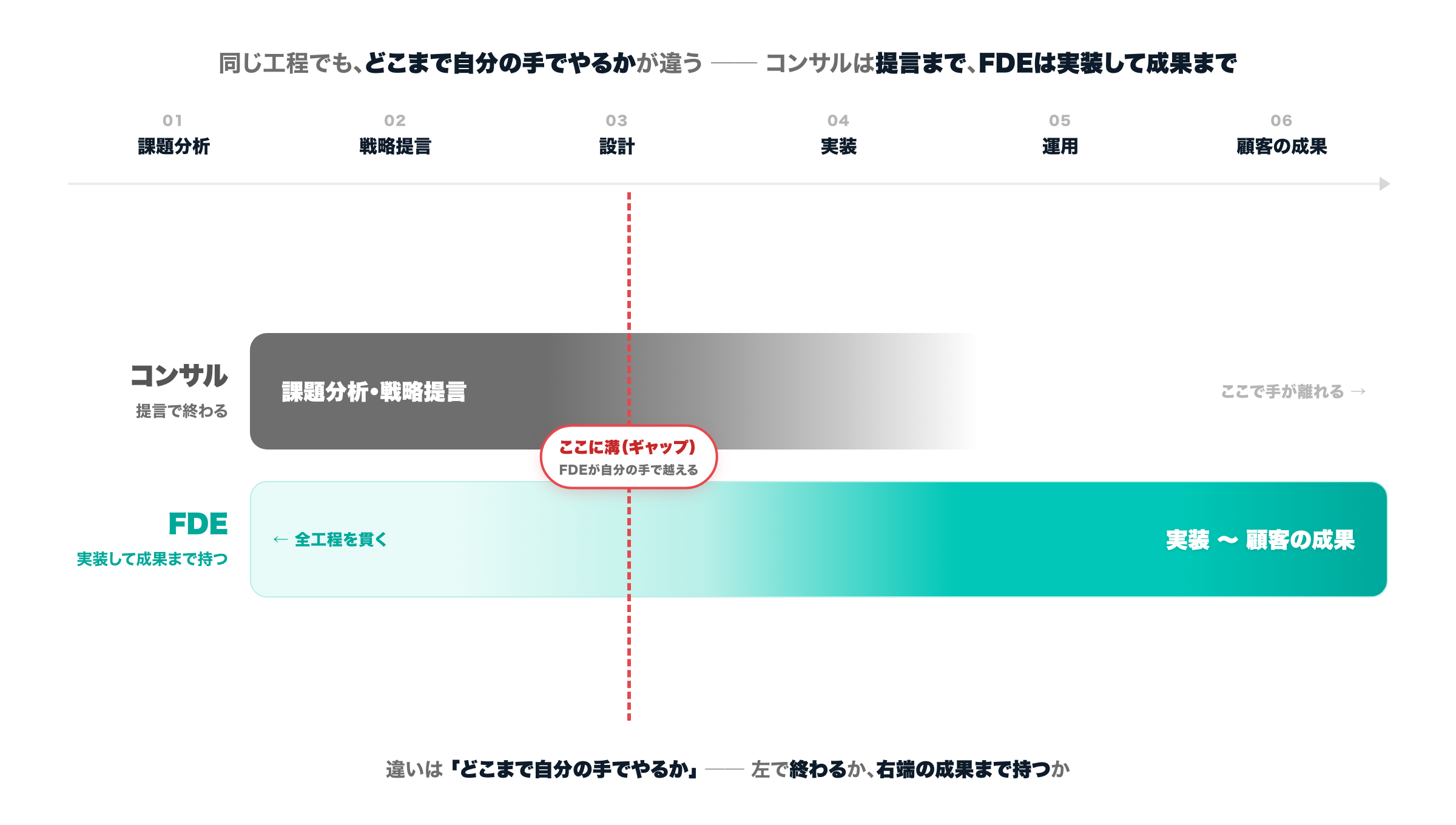 課題分析・戦略提言・設計・実装・運用・顧客の成果という6工程を横一列に並べた図。上の帯はコンサルで、左の課題分析・戦略提言が濃く、右へいくほど薄く消えていき『提言まで』を表す。下の帯はFDEで、全工程を貫きながら実装から顧客の成果が濃いミント色になり『実装して成果まで持つ』を表す。提言と実装の境には『ここに溝（ギャップ）』が示され、FDEがそれを自分の手で越えることを表現している。