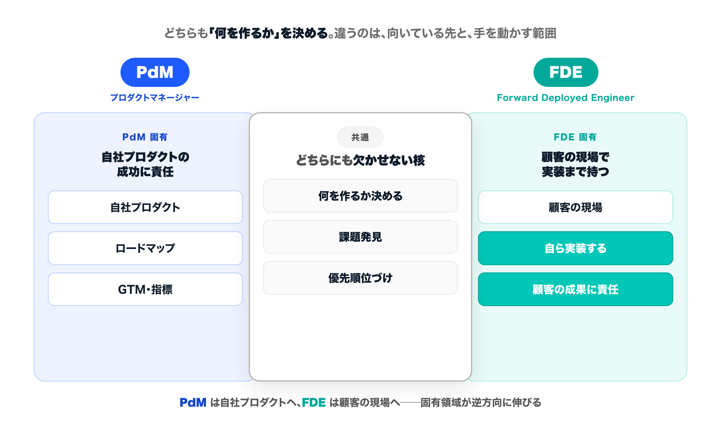 PdMとFDEの重なりと差分の図。中央の共通領域は『何を作るか決める／課題発見／優先順位づけ』。左のPdM固有は『自社プロダクト／ロードマップ／GTM・指標』、右のFDE固有は『顧客の現場／自ら実装する／顧客の成果に責任』。