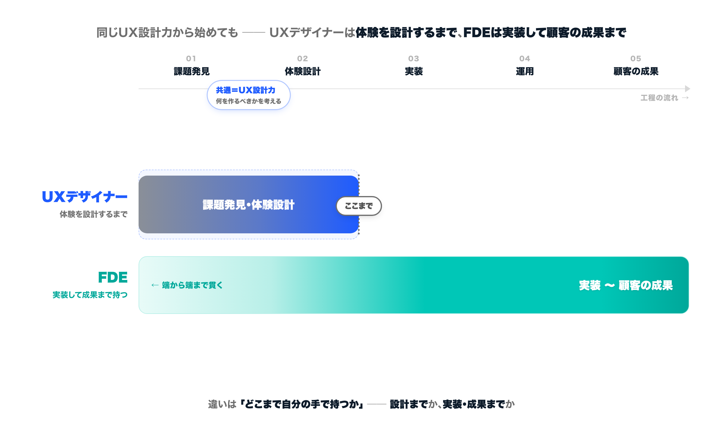 課題発見・体験設計・実装・運用・顧客の成果という5工程を横一列に並べた図。上の帯はUXデザイナーで、左の課題発見〜体験設計だけを担い『ここまで』のマーカーでそこで終わる。下の帯はFDEで、端から端まで全工程を貫き、実装から顧客の成果が濃いミント色になり『実装して成果まで持つ』を表す。左端の課題発見〜体験設計は両者が重なる共通部分で『共通＝UX設計力（何を作るべきかを考える）』と示されている。
