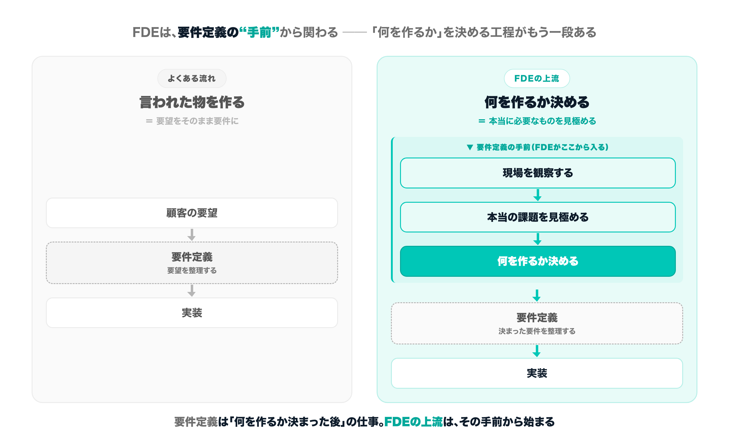 左は『言われた物を作る』流れで、顧客の要望→要件定義→実装と進む。右は『何を作るか決める』流れで、要件定義の手前に現場を観察する→本当の課題を見極める→何を作るか決める、という上流の工程が一段あり、その後に要件定義→実装と続く対比図。FDEは要件定義の手前から関わる。