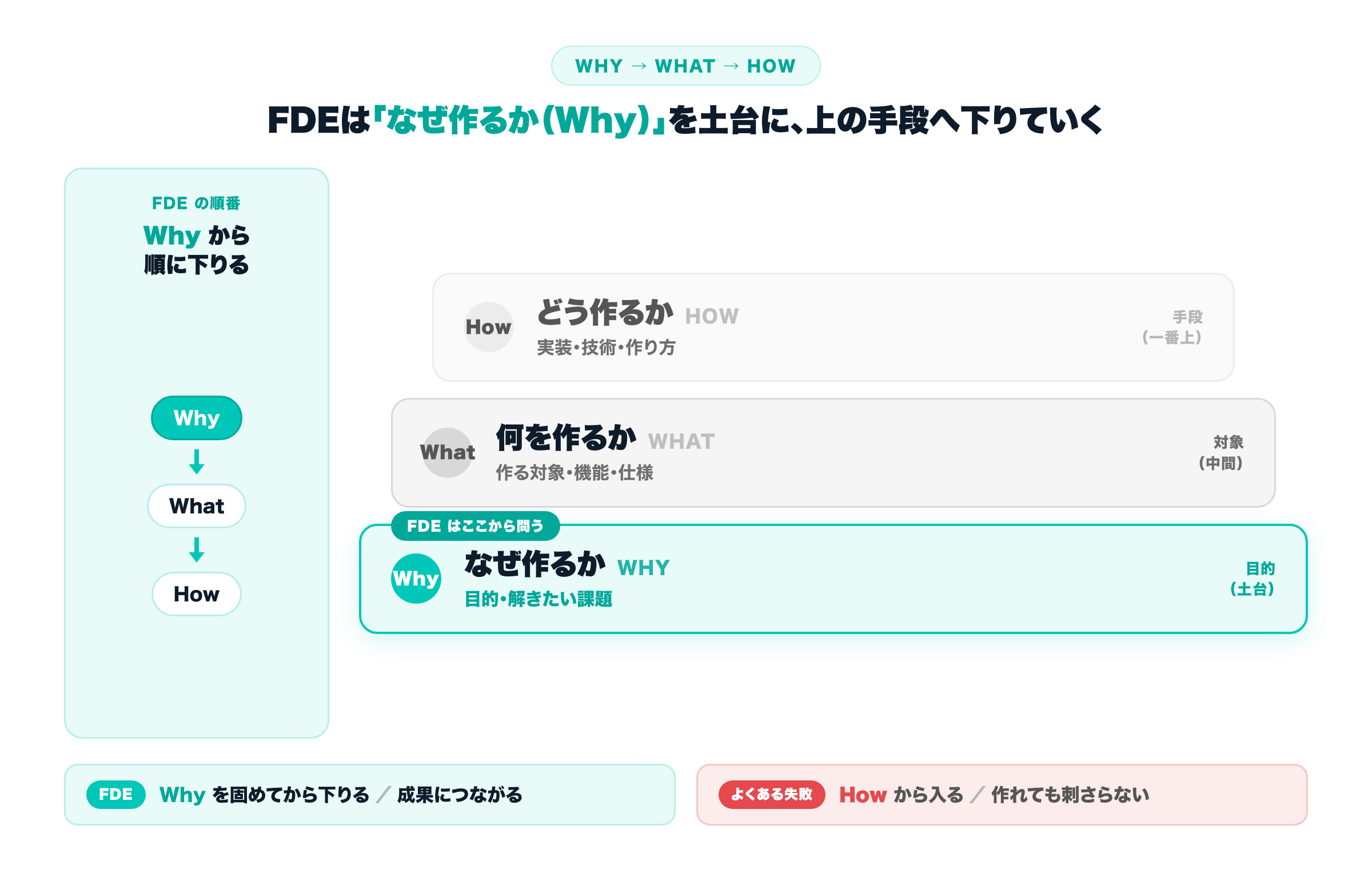 Why・What・Howの3層構造の図。一番下の土台がWhy（なぜ作るか＝目的・解きたい課題）でミントで強調され、中間がWhat（何を作るか＝対象・機能・仕様）、一番上がHow（どう作るか＝実装・技術・作り方）。FDEはWhyから順に下りる。よくある失敗はHowから入って、作れても誰にも刺さらないこと。