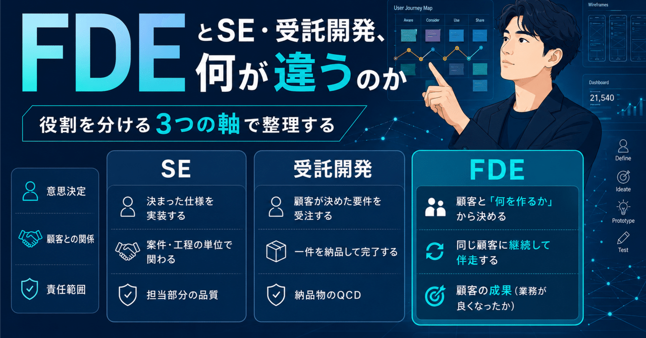 FDEとSE・受託開発、何が違うのか、役割を分ける3つの軸で整理する
